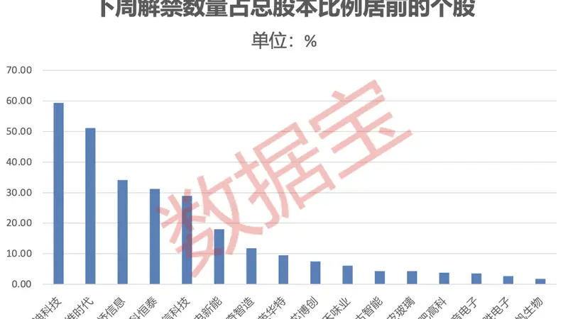 600673,签超130亿元算力服务合同!下周绿电龙头解禁市值超350亿元(附名单)