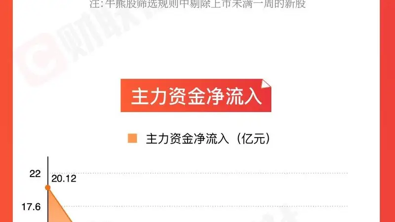 图解牛熊股油气开采板块涨幅居前,医疗服务概念股表现活跃