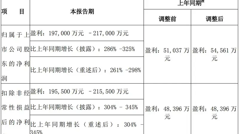 钨价景气助推，中钨高新上半年净利润预增近三倍 股价近15个交易日累计下跌超三成