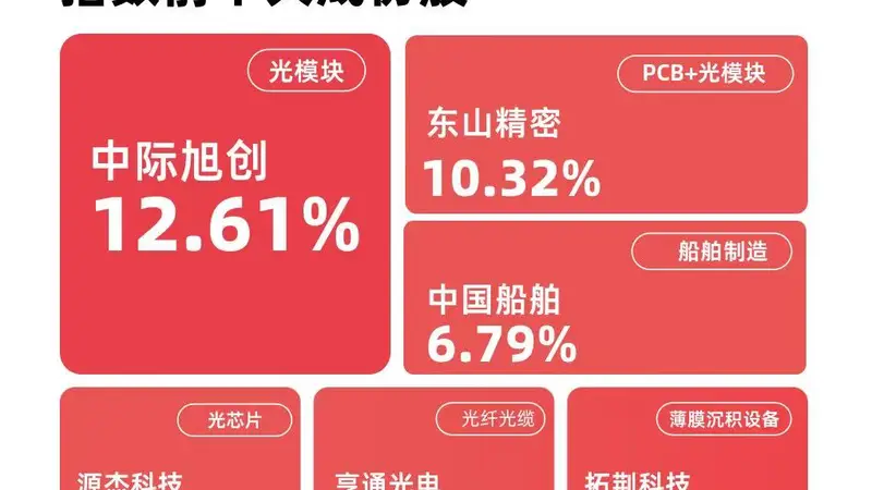 硬科技板块午后大幅走高，成长ETF易方达（159259）标的指数涨超6%领涨全市场