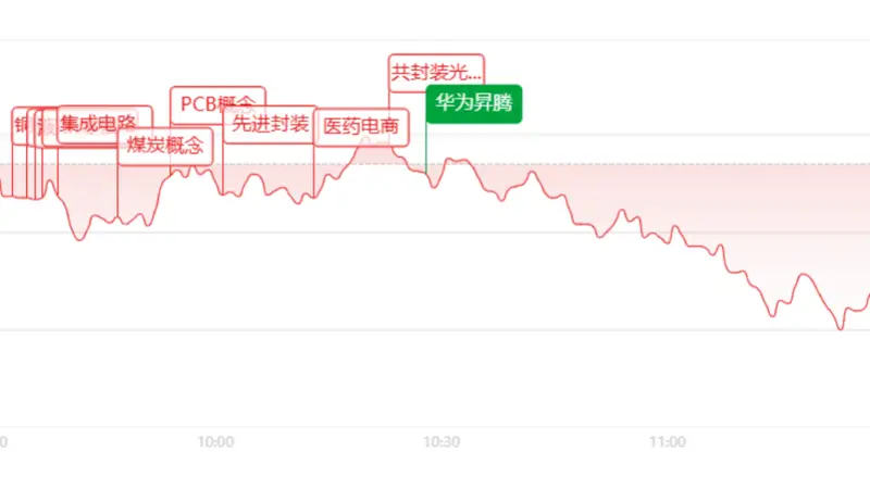 午评:沪指失守3900点,油气、医药等板块逆势活跃