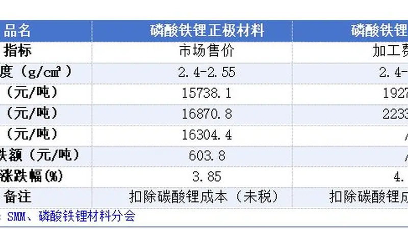 磷酸铁锂企业密会商议涨价 预计每吨上调千余元 动力电池厂商暂未松口