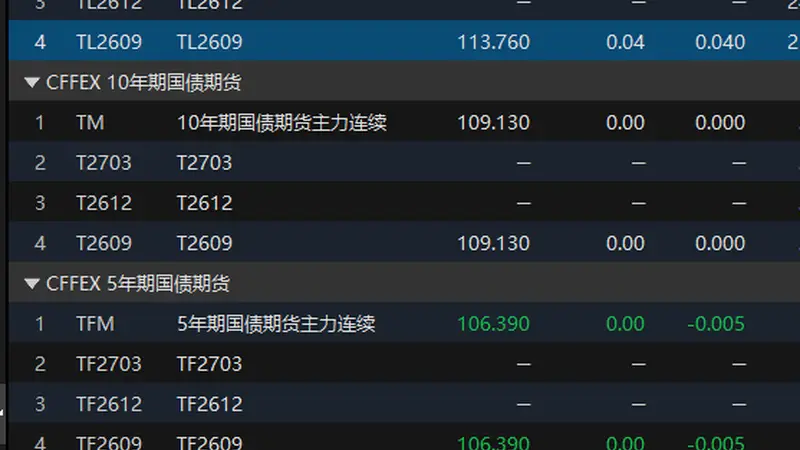 国债期货开盘：30年期主力合约小幅上涨