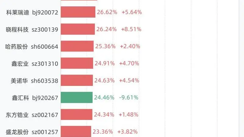 7月22日沪深A股换手率排行:N乔路铭94.38%领跑市场