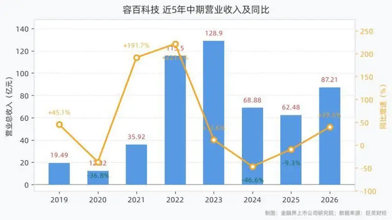 容百科技上半年营收87.21亿元 净利润1.09亿元 扣非净利润同比增长228.20%