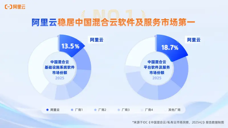 IDC发布2025H2中国混合云市场报告 阿里云揽三大领域份额第一增速领跑
