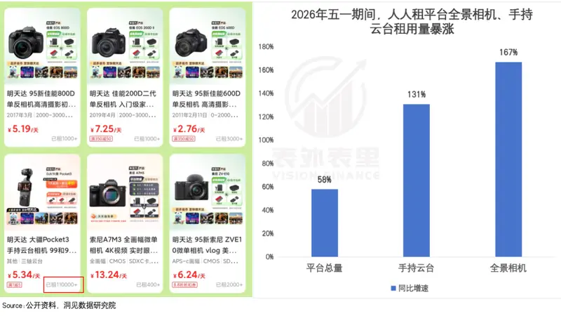 年轻人放弃买大疆影石 转而排队租运动相机