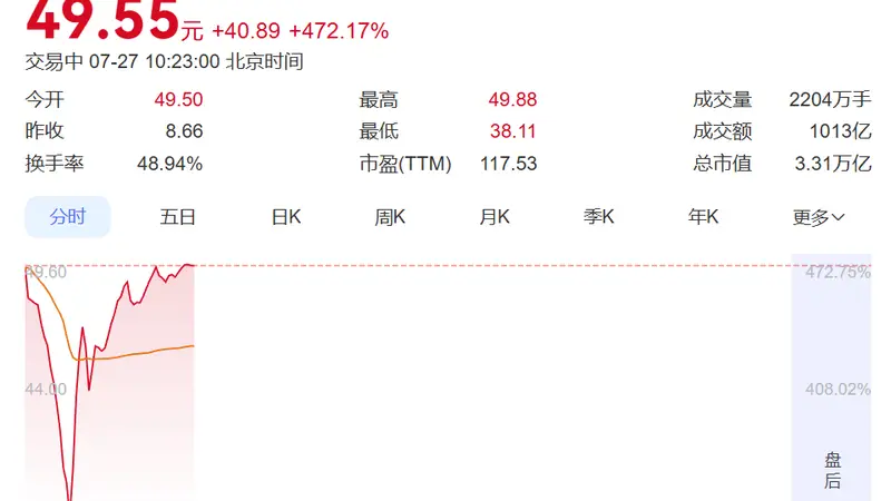 长鑫科技登陆A股一小时成交额破千亿 股价暴涨超470%曾触发交易卡顿
