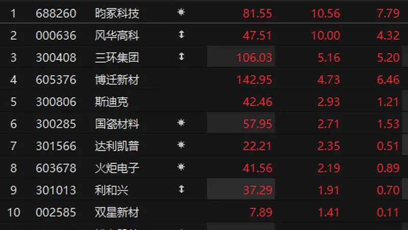 7月29日早盘MLCC板块异动拉升 风华高科率先封涨停