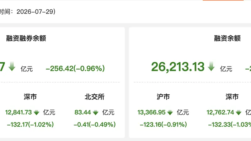 7月29日A股两融余额回落至2.64万亿元 当日两融交易升温