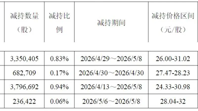 胜科纳米现股东发布减持计划 股价冲高后急跌后续回购表态引关注