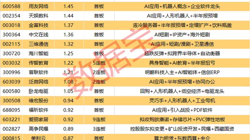 7月31日A股涨停股达101只 AI应用板块掀涨停潮