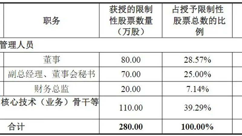 新晨科技连亏两年发布股权激励 仅6人获授业绩仅考核营收