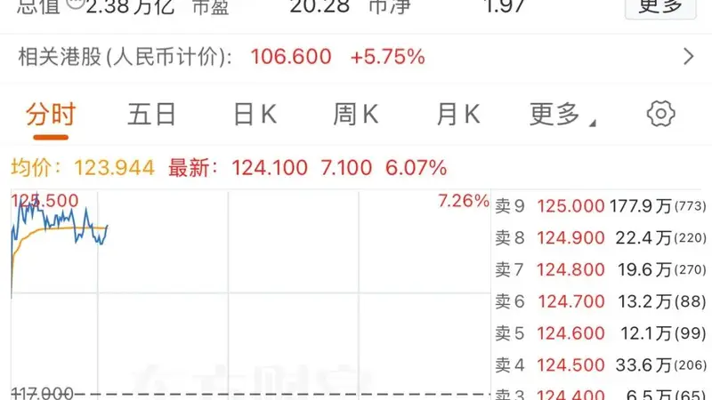 8月3日阿里巴巴-W盘中最高涨超7% 市值冲2.38万亿港元
