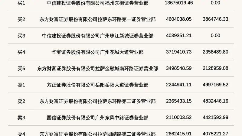北交所维琪科技登龙虎榜 当日换手率达52.65%