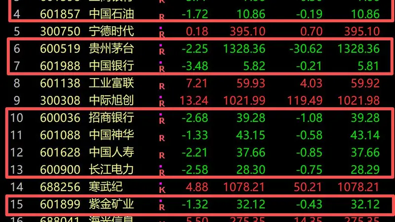 4日A股分化加剧 成交额百强仅9股下跌 均为传统行业龙头总市值9.4万亿