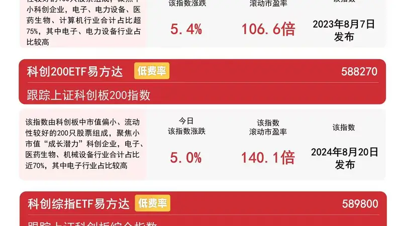 全球科技资产共振上扬 科创指数全线涨逾4.8% 易方达科创50ETF近一月吸金近90亿元