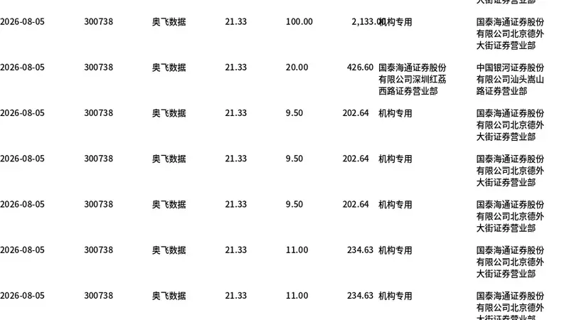 8月5日奥飞数据大宗交易折价成交1181.5万股 涉资2.52亿元