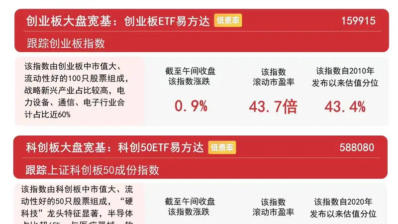 创业板指早盘翻红涨0.9% 易方达创业板ETF半日成交额破70亿元居深市ETF首位