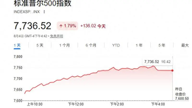 美股收盘:标普500再创新高 光通信存储领涨 中概股涨跌分化