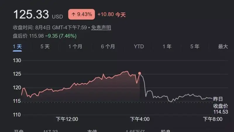 SpaceX首份财报发布 158亿美元AI资本支出超预期 盘后股价大跌