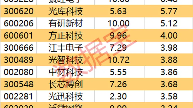 尾盘主力资金抢筹:4股获重点净流入超2亿元