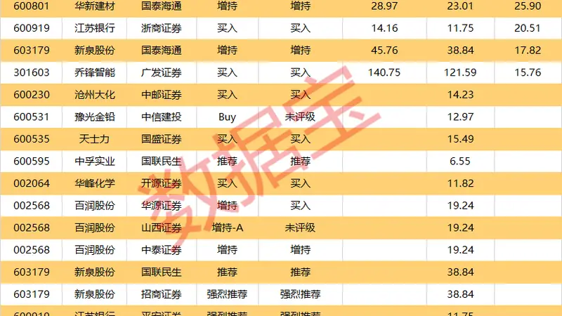16股获买入评级,11只当日上涨,机构龙虎榜8只净买入超千万
