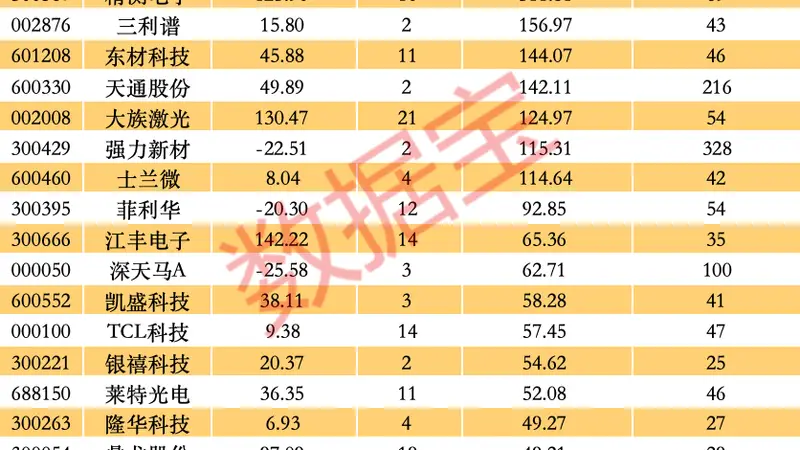 锴威特开盘涨20%涨停 多家机构看好这些OLED潜力股
