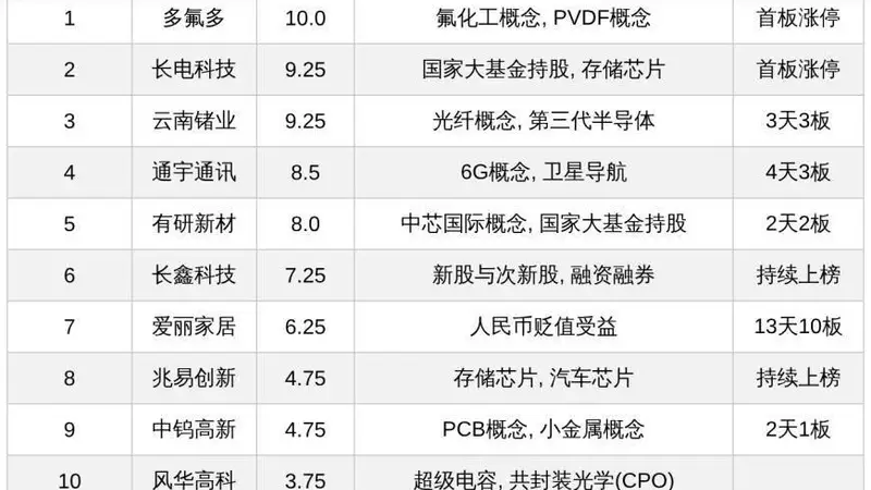 今日A股十大热股出炉：多氟多、长电科技领衔 爱丽家居10连板云南锗业3天3板热度领跑
