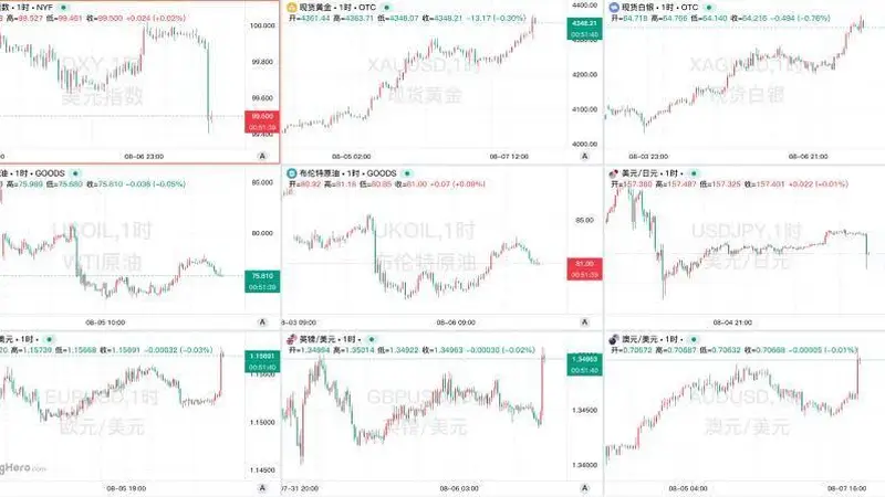美国非农就业意外录得负值 美联储加息阵营现分歧