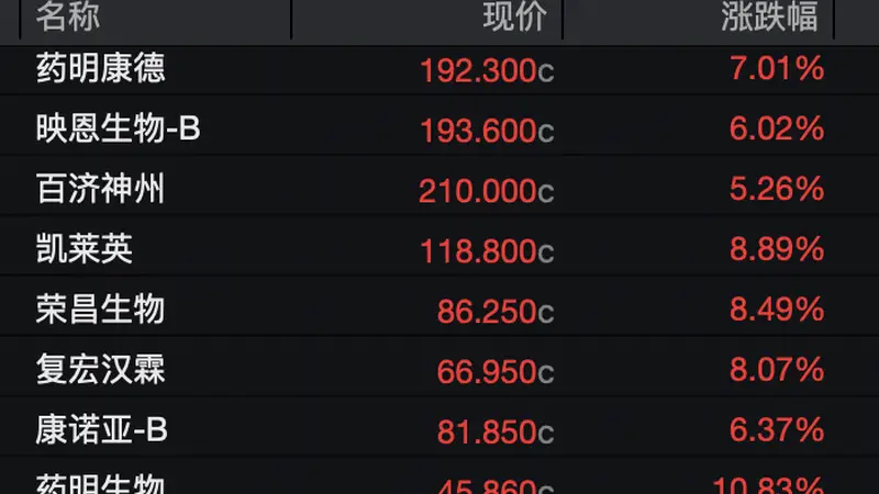 8月7日港股收盘主要指数全线上涨 创新药半导体板块走强药明生物等多股大涨