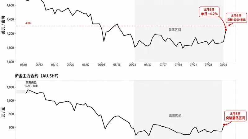 非农数据前黄金走势待验 美联储表态成关键风向指标