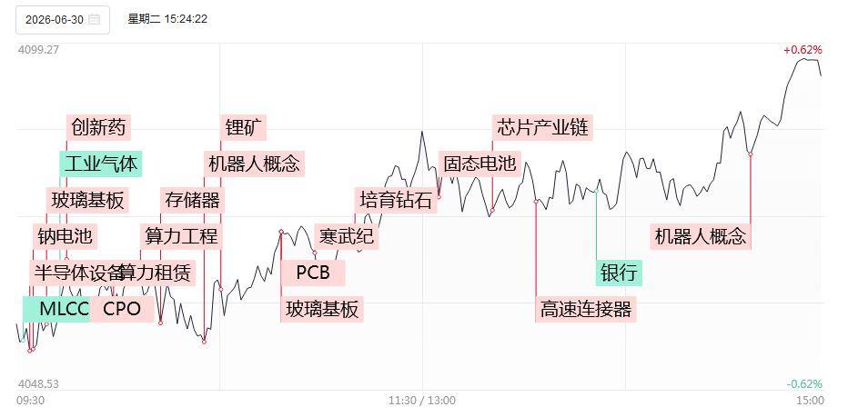 涨停复盘：半导体硬科技持续爆发！京东方A涨超9%，多氟多2连板，TCL科技4天2板！
