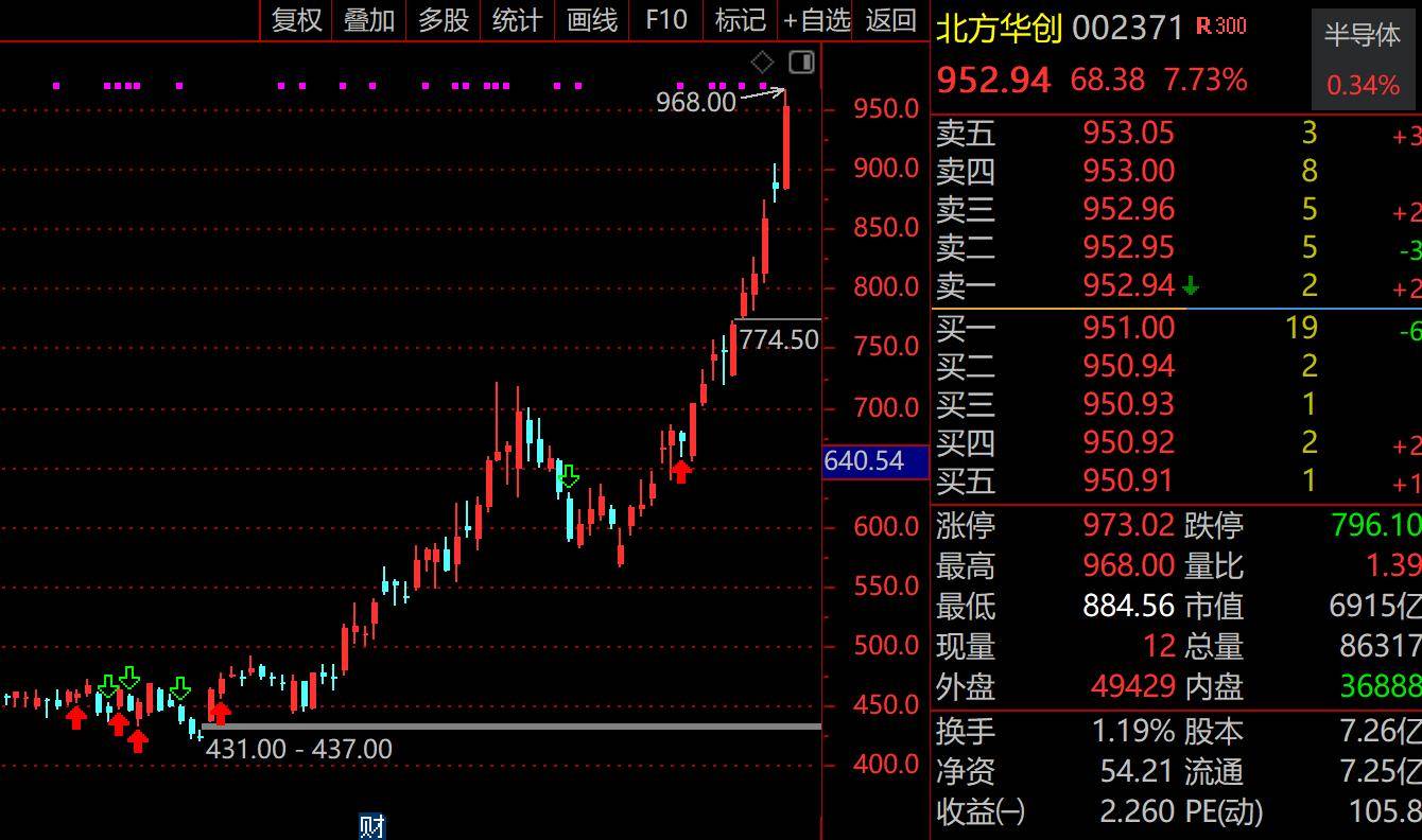 北京诞生7000亿巨头！北方华创罕见走出10年牛市，近期股价强势翻倍，半导体设备国产替代+全球扩产共振