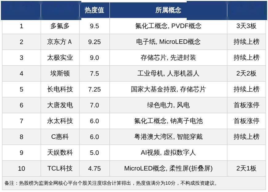 今日十大热股：多氟多3天3板热度登顶，热门赛道个股京东方A、太极实业、长电科技持续上榜