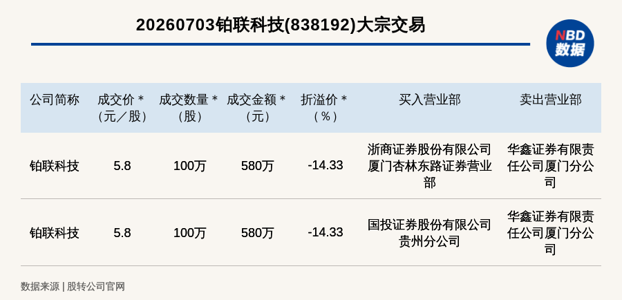 新三板创新层公司铂联科技发生2笔大宗交易，总成交金额1160万元