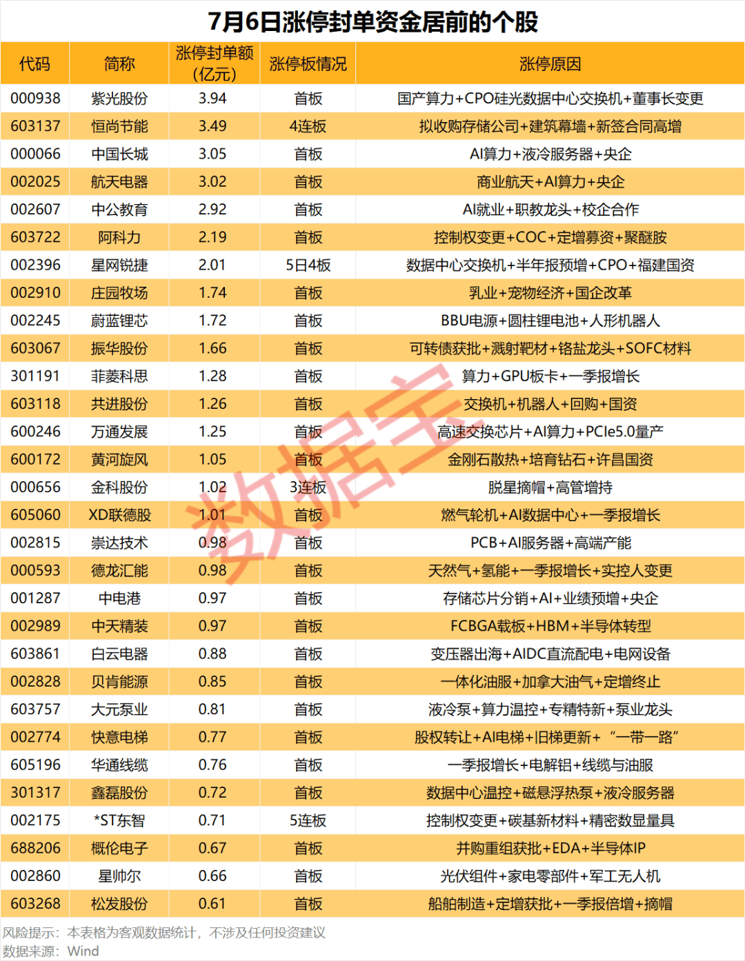 揭秘涨停丨4股封单金额均超3亿元