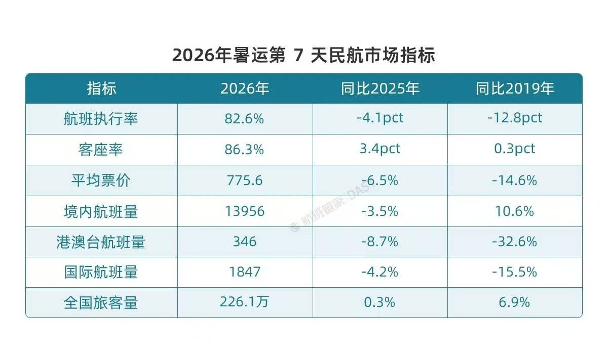 竟然有这等好事！今年暑假机票普降，这些地方闭眼冲