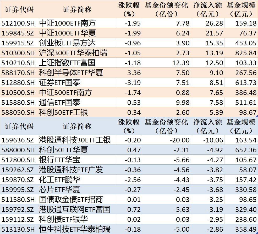 ETF规模速报 | 中证1000ETF南方净流入超26亿元，港股通科技30ETF工银净流出超10亿元