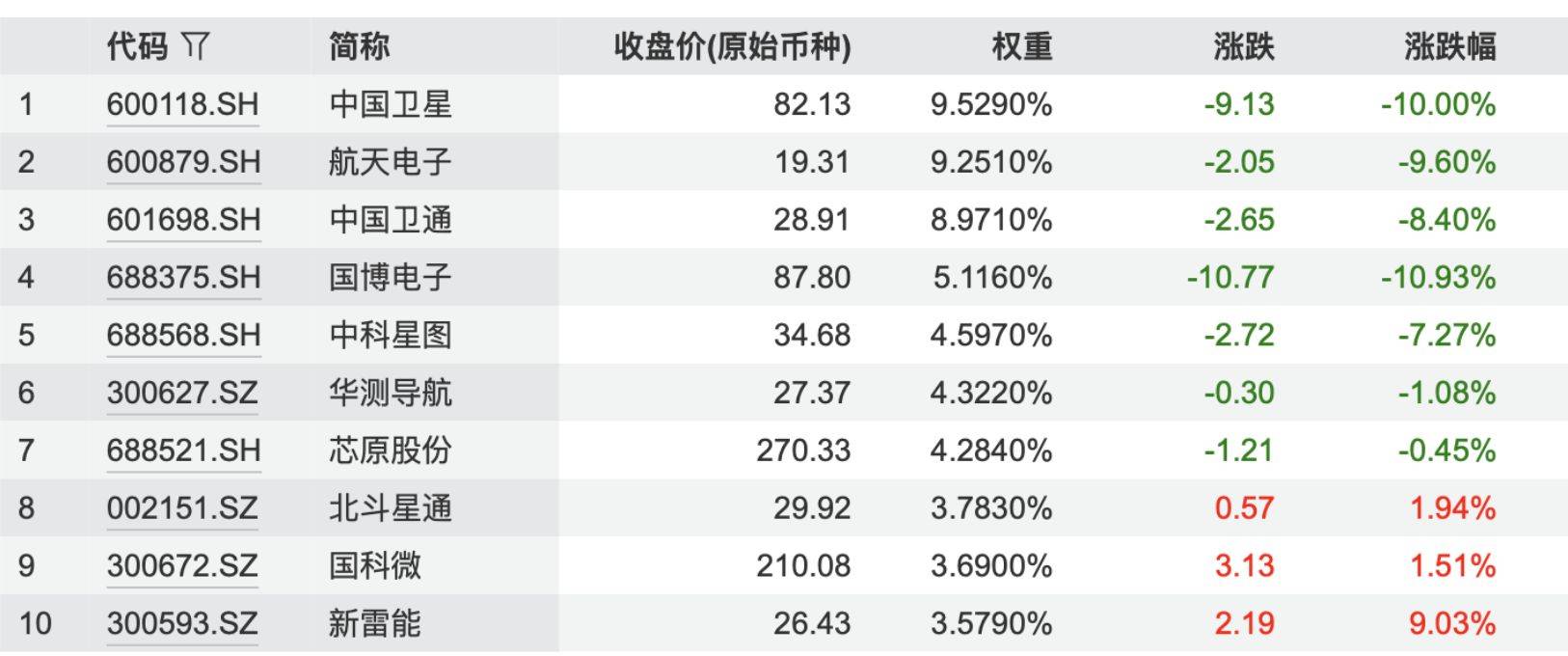 2天跌去近16%！卫星ETF怎么了？