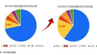 Q1折叠屏市场洗牌:荣耀份额飙升至21%成唯一翻倍品牌,Magic V6爆款效应显著