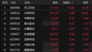 CPO概念股震荡走强 华工科技涨停