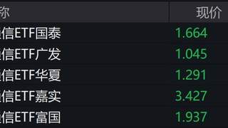 通信概念股走低,通信ETF跌约5%