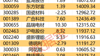 主力资金丨3股尾盘获主力大幅抢筹