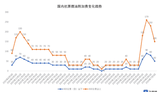 国内航线燃油附加费7月5日起再下调，单程最高100元