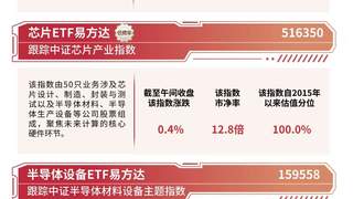 半导体材料设备指数涨近4%,半导体设备ETF易方达(159558)半日获1.76份净申购