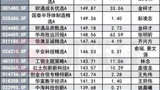就差“光”?冠军基半年赚183%,垫底产品亏34%