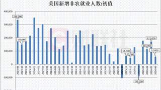 美国6月非农仅增5.7万人远逊预期 市场削减美联储加息押注