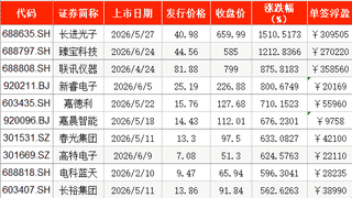 A股上半年新股上市首日零破发:近半数浮盈过万,两股超30万
