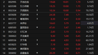 个股异动 | 小红书概念股全面爆发 福石控股等多股涨停